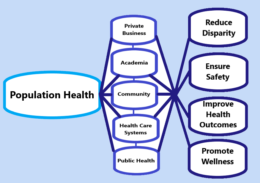 Population Health | Baptist Health Sciences University